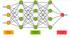 A schematic diagram of an artificial neural network, illustrating three orange input nodes to the far left, multiple hidden layers with green nodes in the center, and a single red output node to the far right. Each node is interconnected to each of its neighboring nodes by horizontal lines, representing weighted connections, with labels for the "INPUT LAYER", "HIDDEN LAYERS", and "OUTPUT LAYER" at the bottom.